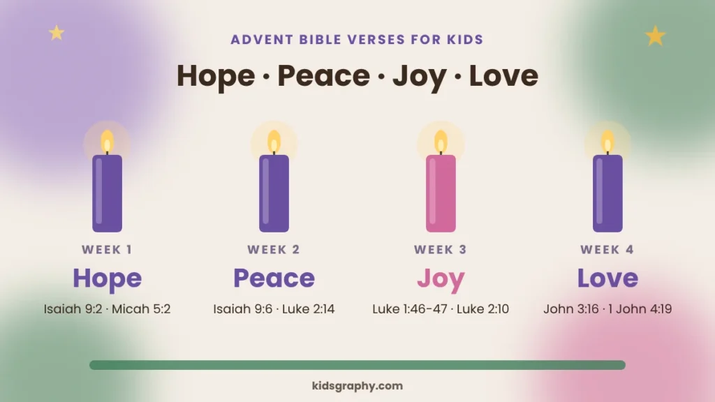 Four Advent candles labeled Hope, Peace, Joy and Love with two Bible verses for each week of Advent